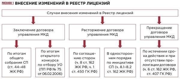 Пошаговое руководство по получению лицензии на управление многоквартирными домами