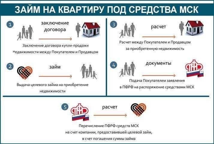 Пошаговое руководство по продаже квартиры с использованием средств материнского капитала