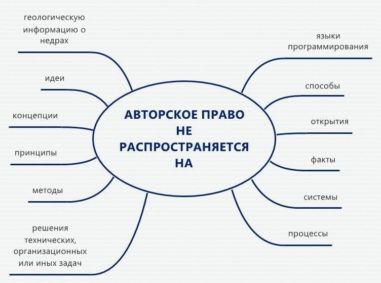 Пошаговый процесс регистрации авторских прав