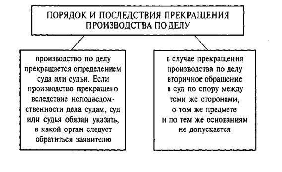 Порядок и последствия прекращения производства по делу