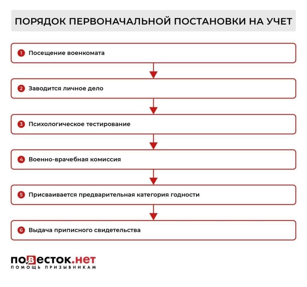 Практические советы по решению вопросов, связанных с постановкой на воинский учет и призывом на военную службу
