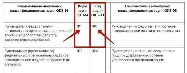 Правила заполнения кодов ОКЗ в отчете СЗЗ-ТД
