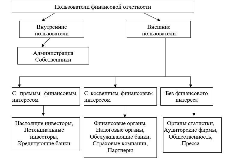 Правильное отражение в финансовой отчетности