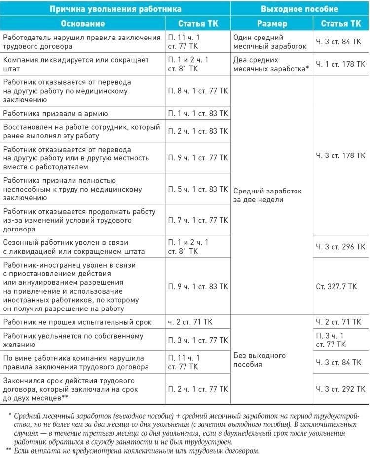Право на получение выходного пособия после окончания службы