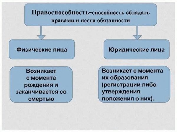 Правоспособность и статус юридических лиц