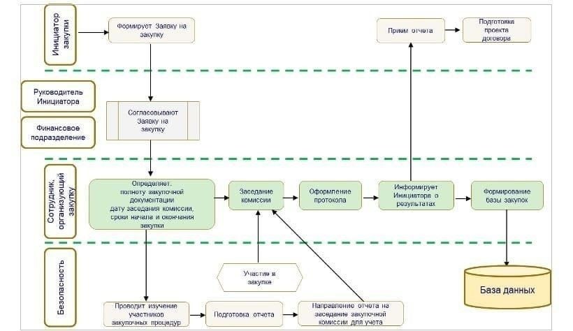 Правовая база, регулирующая конфиденциальную информацию в процессе закупок