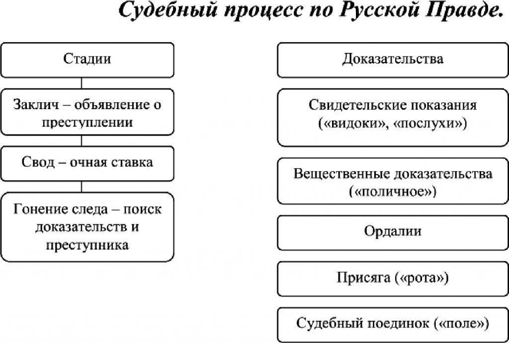 Правовые границы доказательств в судебных процессах