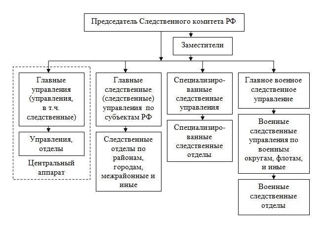 Правовые основы деятельности главного следственного управления