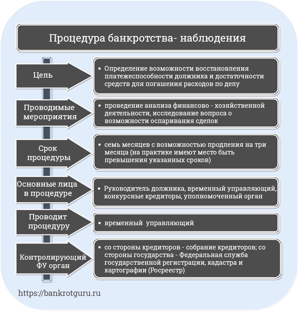 Правовые основы ликвидации должников в ходе процедур банкротства