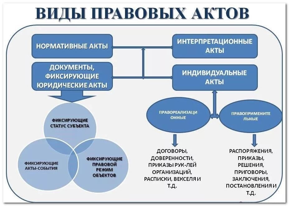 Правовые требования и нормативные стандарты
