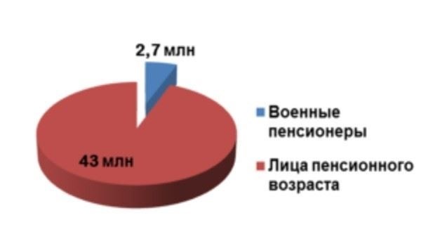 Требования к минимальному и максимальному стажу для получения военной пенсии