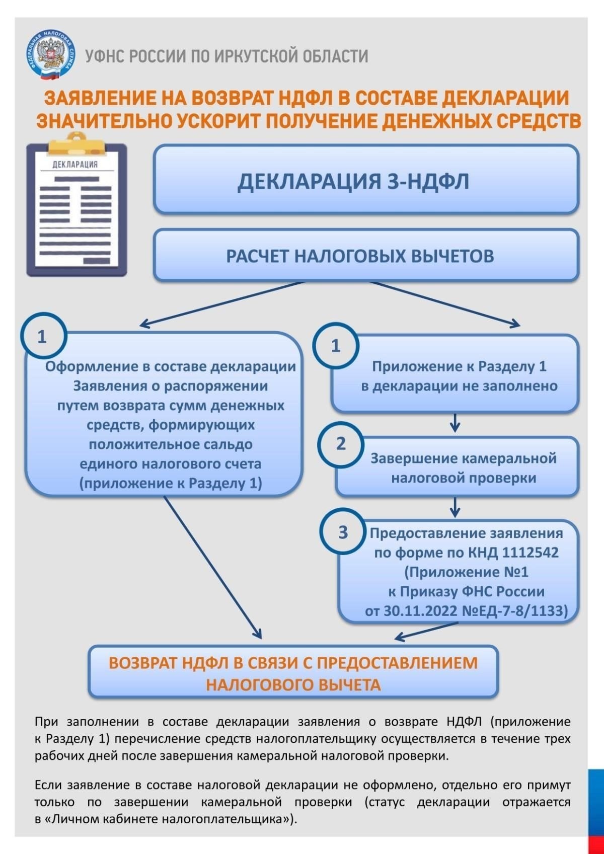 Причина № 1: Неправильная очередь на подачу документов на налоговые вычеты