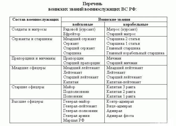 Присвоение рядового воинского звания: Что это значит?