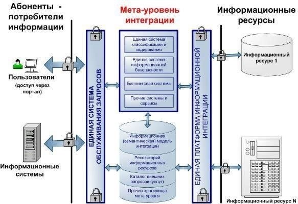 Проблемы интеграции данных между контурами безопасности и предлагаемые решения