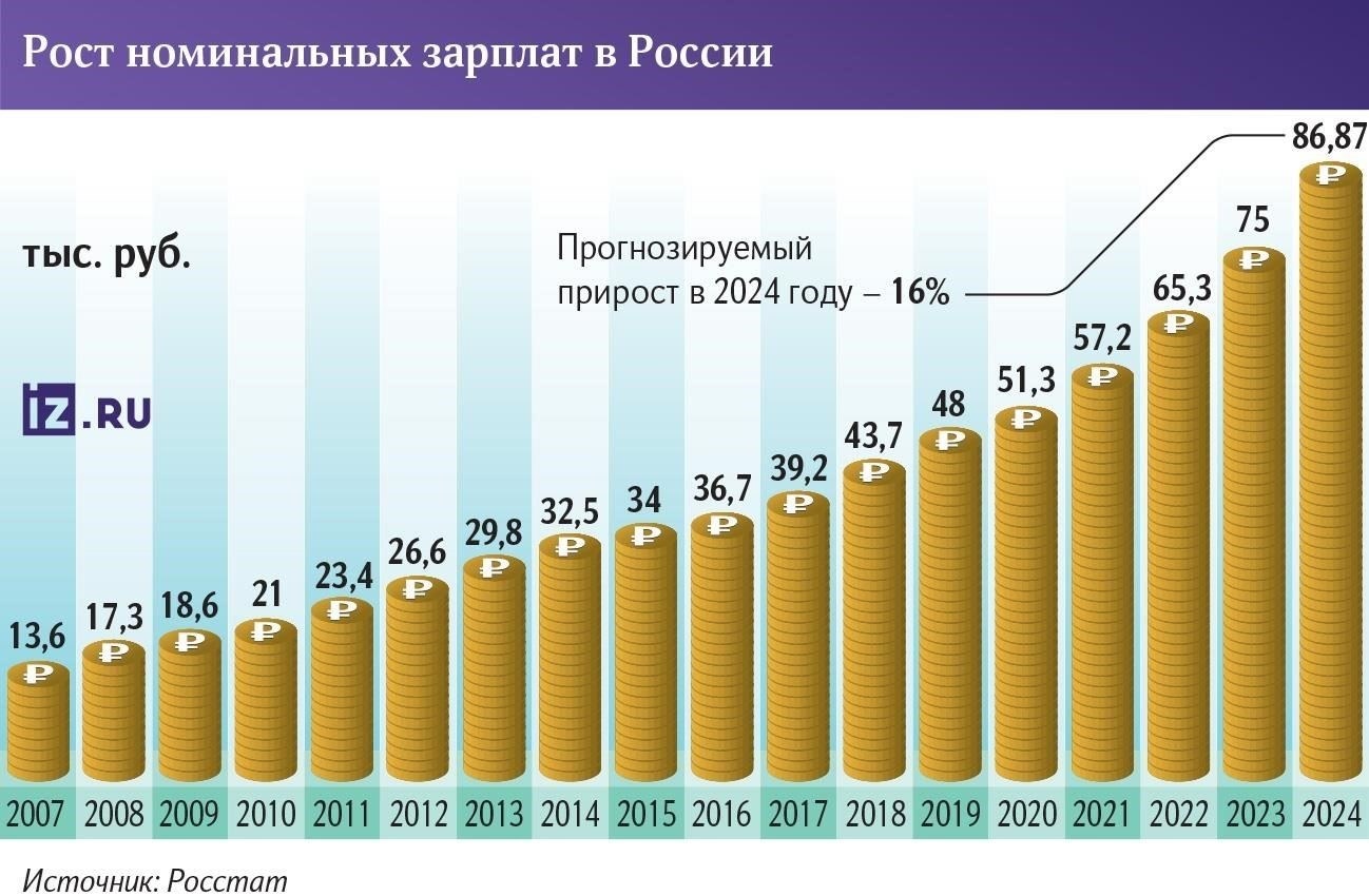 Прогноз роста зарплат в России: Основные тенденции и показатели