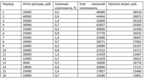 Прогнозирование расходов с учетом роста бизнеса