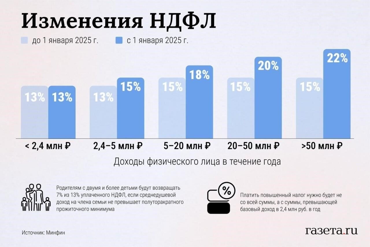 Прогрессивные налоговые схемы на 2025 год: Подробный обзор