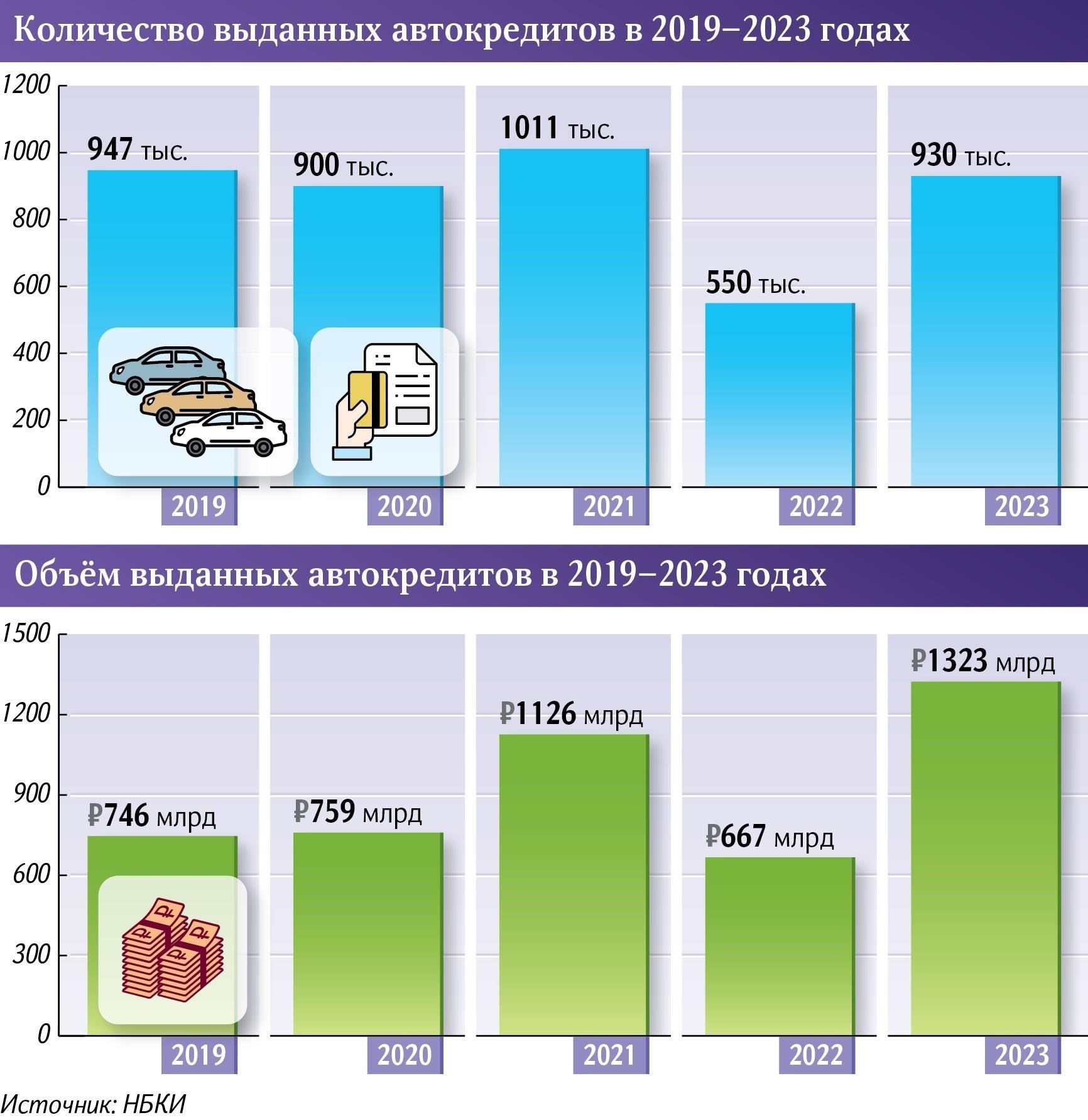 Процентные ставки и условия автокредитования в 2024 годуДля тех, кто ищет финансовую помощь для покупки автомобиля, предлагаемые процентные ставки и условия могут существенно повлиять на доступность ежемесячных платежей. Вот разбивка ключевых факторов, определяющих условия такого финансирования в 2024 году:Процентные ставкиСтавки по автокредитам варьируются в зависимости от банка, категории заемщика и типа автомобиля. В 2024 году распространенные процентные ставки составляют от 6 до 14 % годовых. Ветераны и военнослужащие могут воспользоваться более выгодными условиями, часто предлагая более низкие ставки. Такие банки, как ВТБ и ПСБ, предлагают сниженные процентные ставки для соответствующих категорий граждан, особенно для ветеранов и тех, кто имеет хорошую кредитную историю.