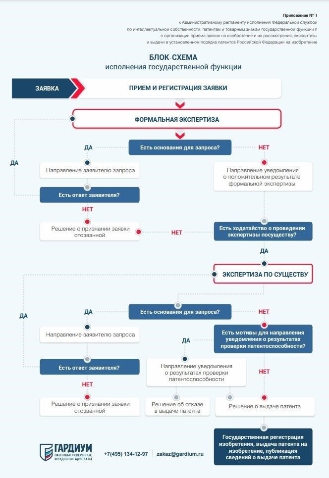 Процесс подачи заявки на патент: Пошаговое руководство