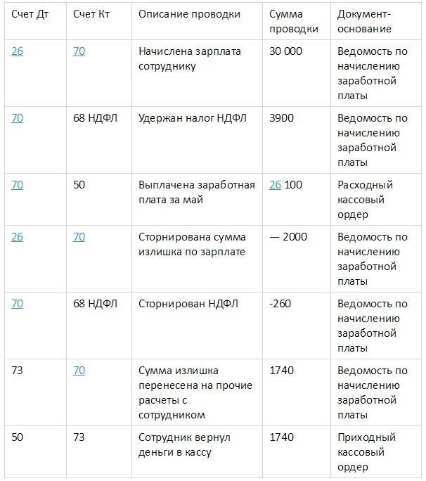 Проводки по возврату сотрудником излишне выплаченной зарплаты наличными