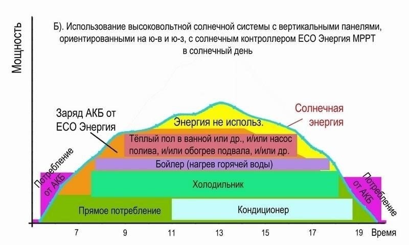 Расчет потенциальной экономии от использования солнечных систем нагрева воды