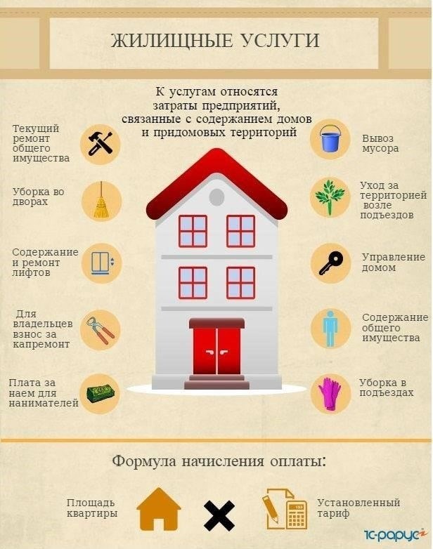 Расходы на проживание и жилищная помощь