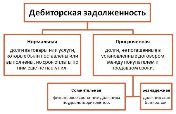 Распознавание основных категорий дебиторской задолженности