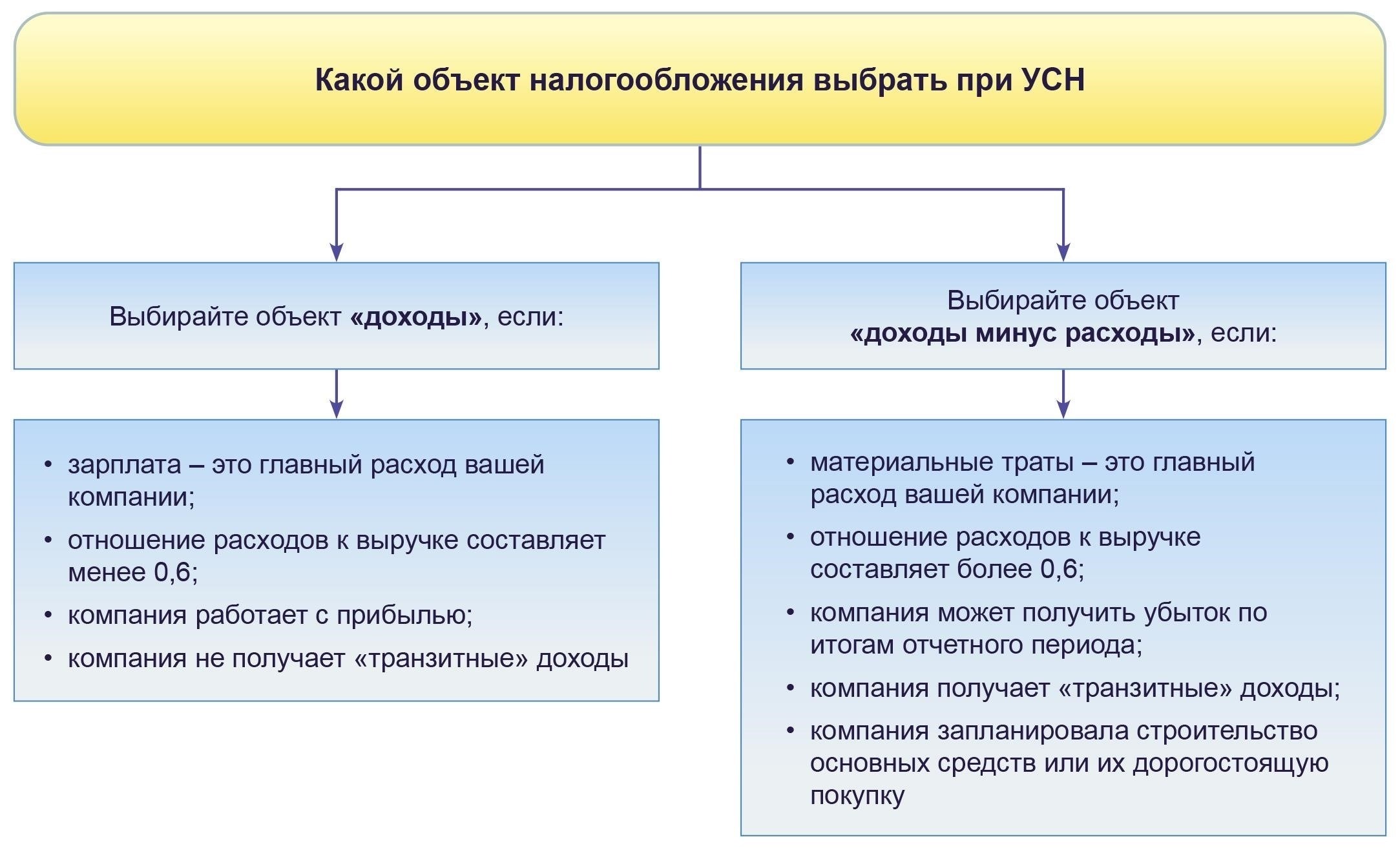 Разъяснения по налогообложению сбережений застройщика в строительных проектах