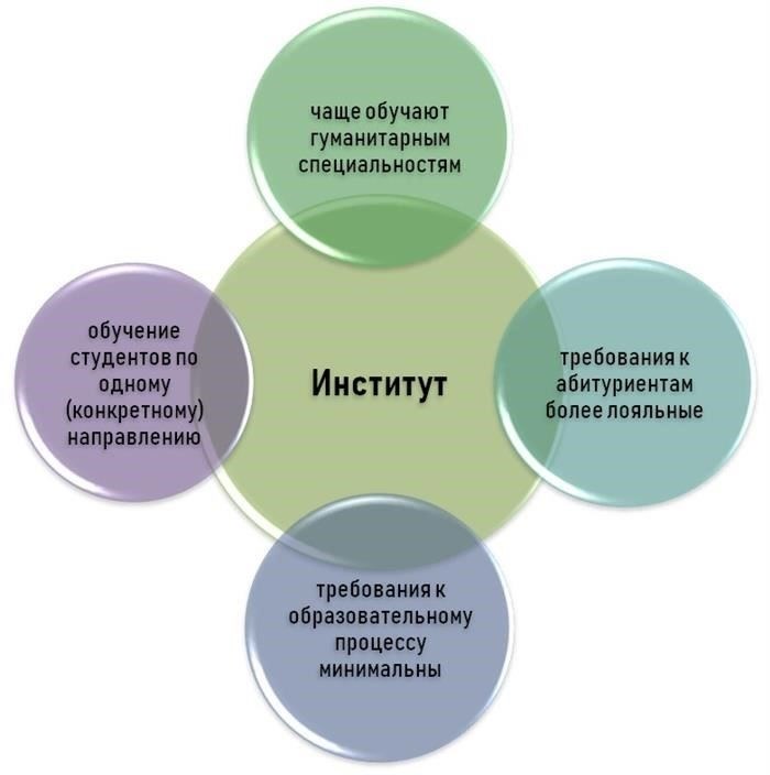 Как выбрать университет, академию или институт для своей карьеры