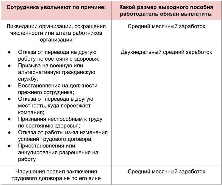 Размер выходного пособия, на которое вы имеете право, зависит от вашего стажа работы, который определяется как «выслуга лет». Как правило, работодатель обязан предоставить выплату, основанную на последней заработанной плате или месячной зарплате за каждый год работы. Если сотрудник проработал более одного года, размер выплаты увеличивается в зависимости от продолжительности работы. Сотрудник должен получить эту выплату сразу после уведомления о сокращении штата. В некоторых случаях работодателю может потребоваться выплатить дополнительные суммы на основании внутренних соглашений или профсоюзных договоров. Для определения точного расчета выплат необходимо ознакомиться с условиями трудового договора.