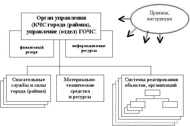 Реакция населения и меры реагирования на чрезвычайные ситуации