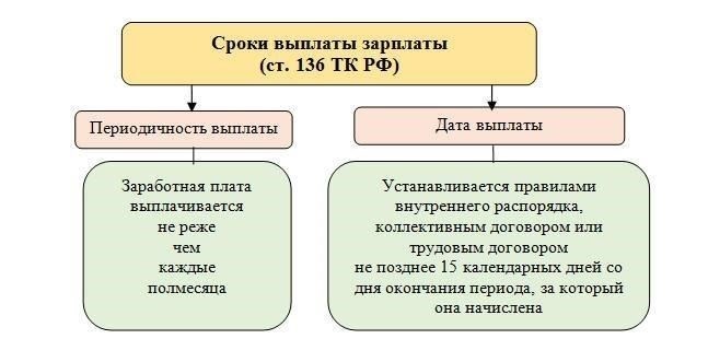 Решение проблем с невыплатой зарплаты
