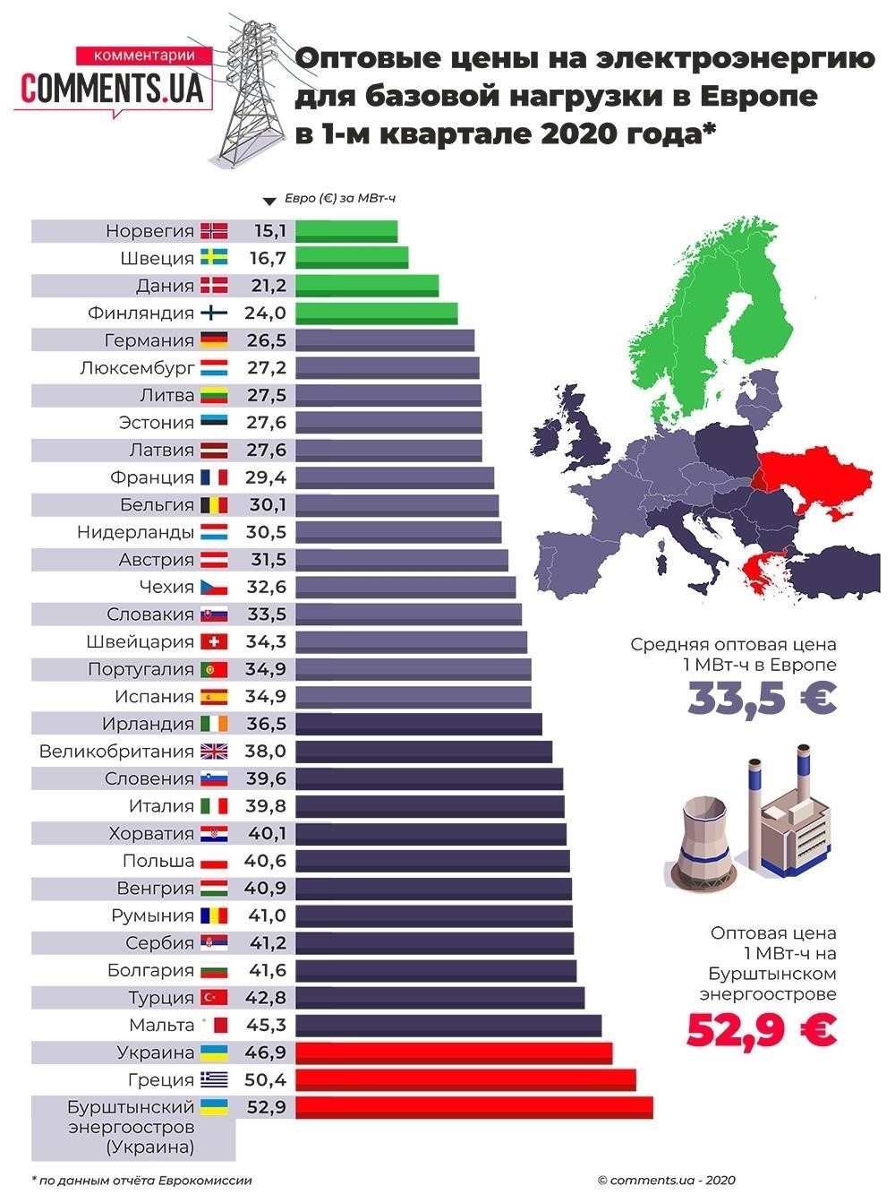 Резкий рост цен на электроэнергию в Европе: влияние на украинские предприятия