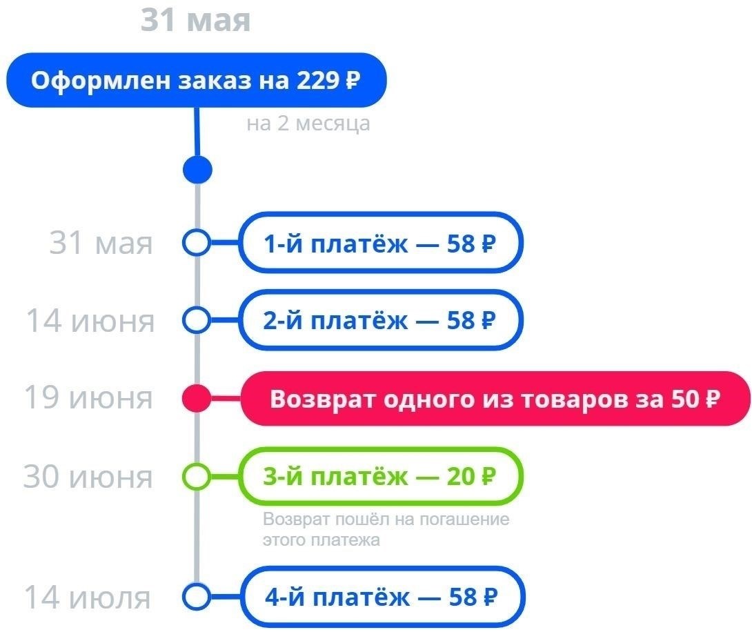 Роль метода оплаты в возврате средств на Ozon