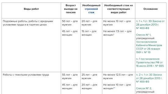 Роль опасных и тяжелых условий в определении права на пенсию