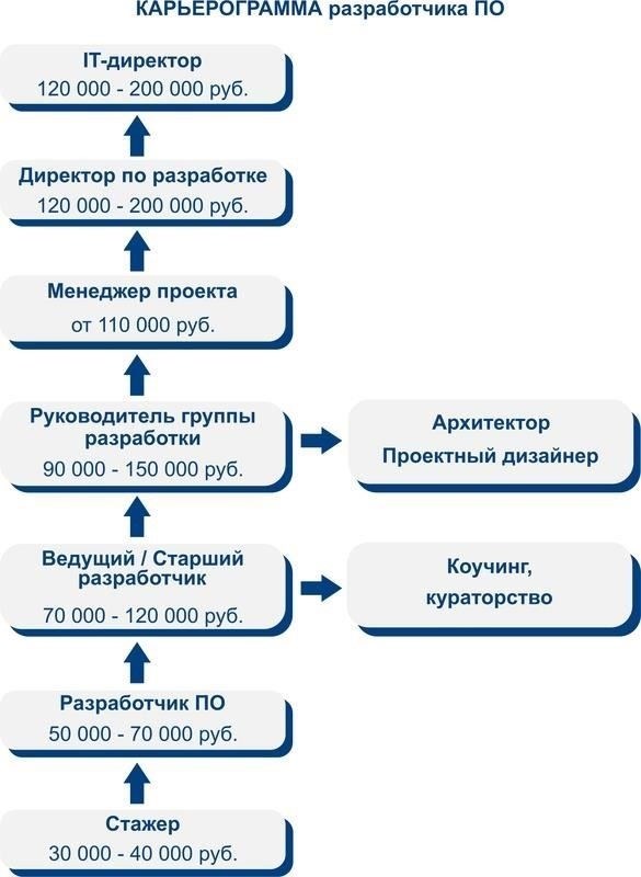 Роль стажа в возможностях карьерного роста