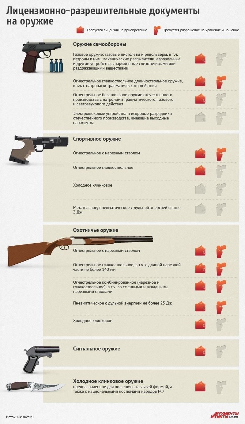 Руководство по получению разрешений на огнестрельное оружие для военнослужащих