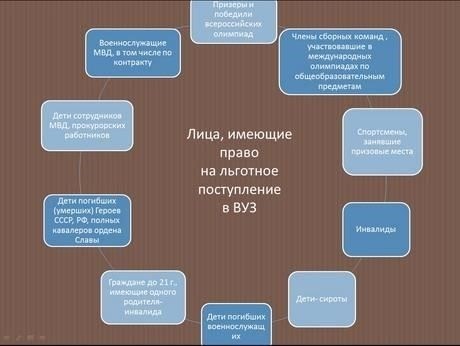 Шаги по получению льгот на образование
