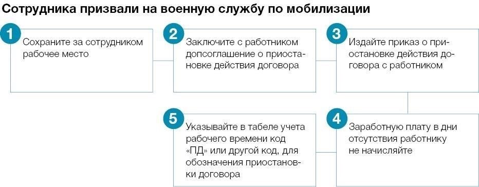 Шаги по восстановлению отсутствующей информации о военной службе в трудовой книжке сотрудника