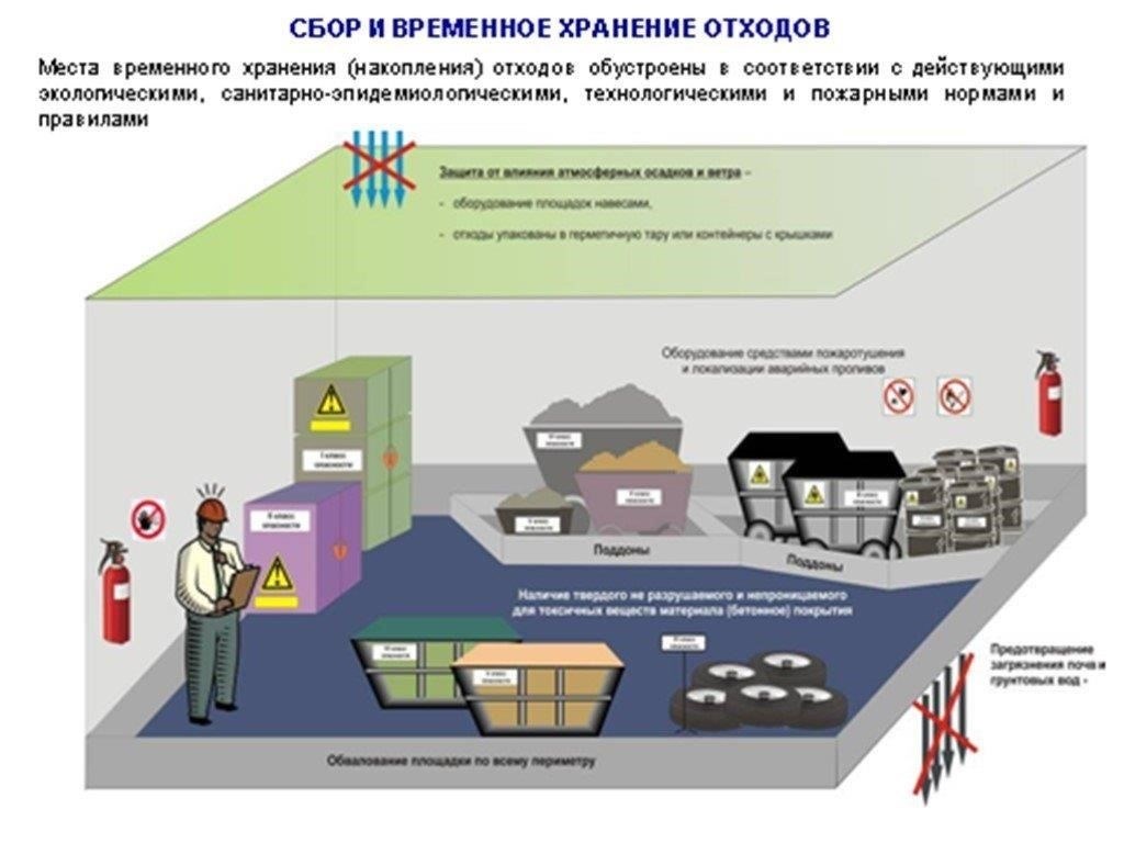 Соблюдение требований и мониторинг операций по утилизации отходов