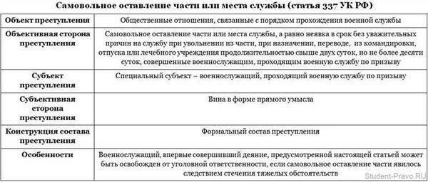 Согласно статье 337 Уголовного кодекса РФ, самовольная отлучка на срок более 3 часов, но менее месяца, квалифицируется как правонарушение, за которое предусмотрены санкции. В зависимости от обстоятельств, санкции могут включать в себя заключение под стражу или штраф, особенно если отсутствие считается умышленным и нарушает воинские обязанности.