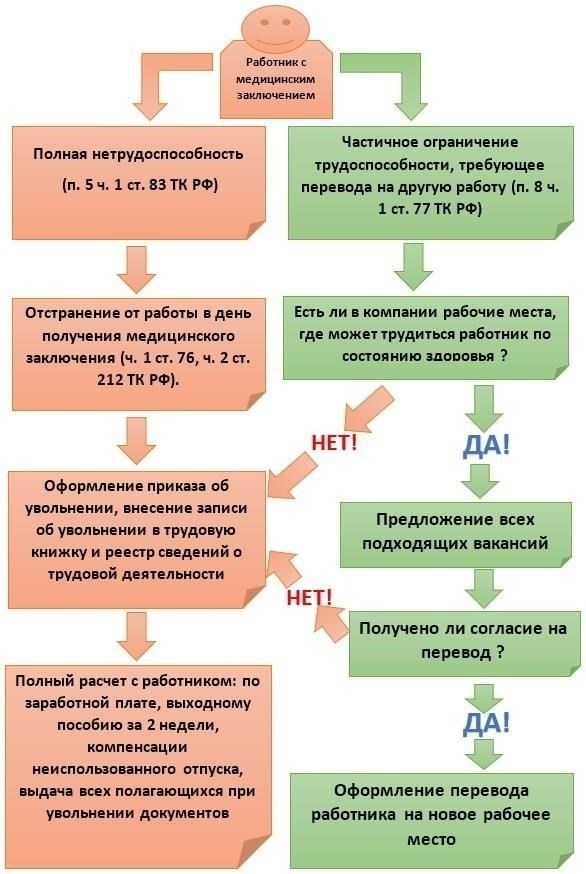 Состояния, которые могут привести к увольнению