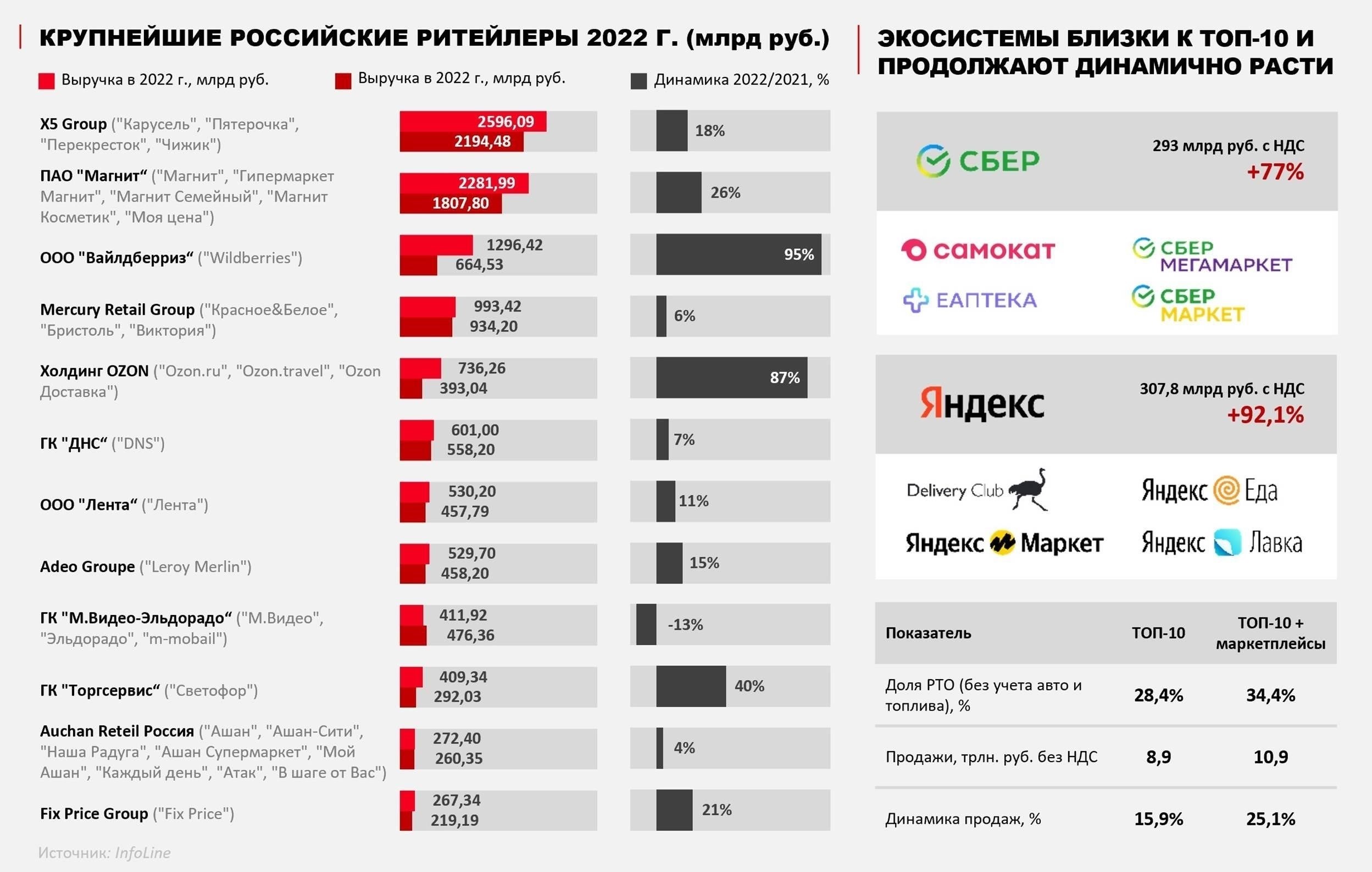 Сравнение зарплат X5 с конкурентами