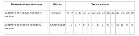 Сроки выплаты аванса по заработной плате