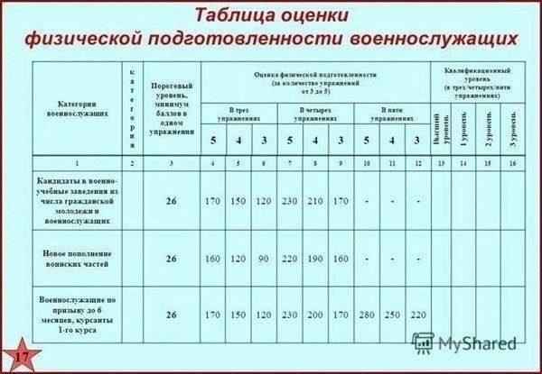 Стандарты физической подготовки для женщин в армии