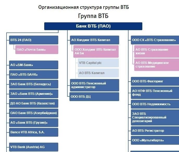 Структура и связи группы ВТБ