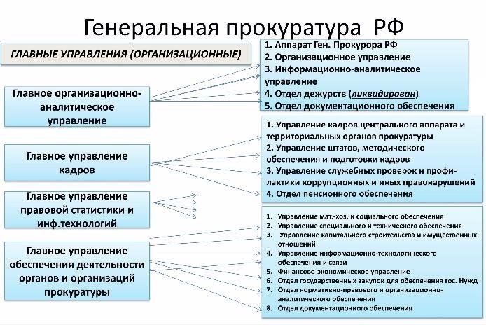 Структура прокуратуры г. Белогорска: Основные компоненты