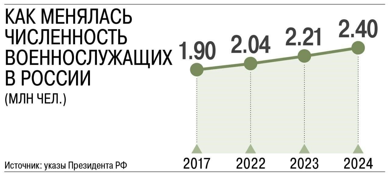 Текущая численность личного состава Вооруженных сил Российской Федерации