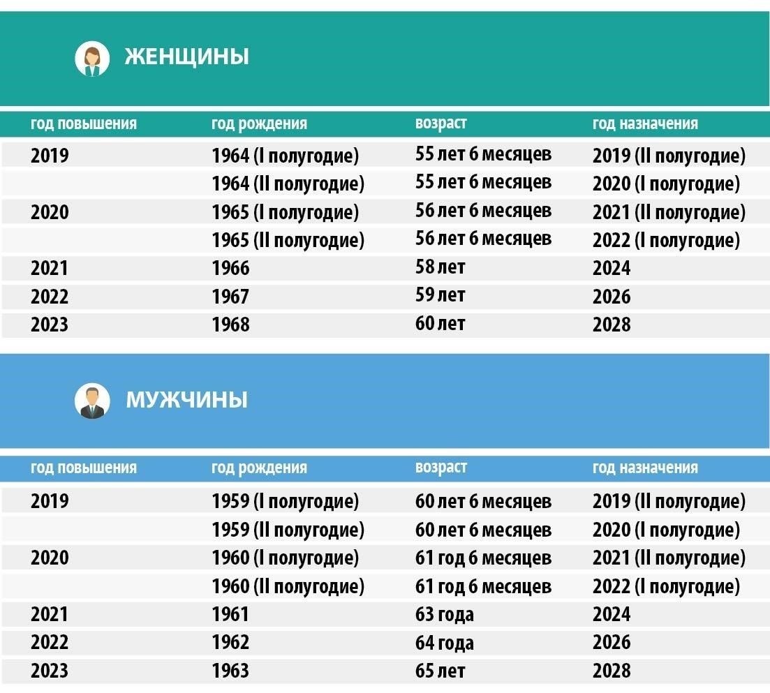Текущий официальный возраст выхода на пенсию для работников общего профиля в России