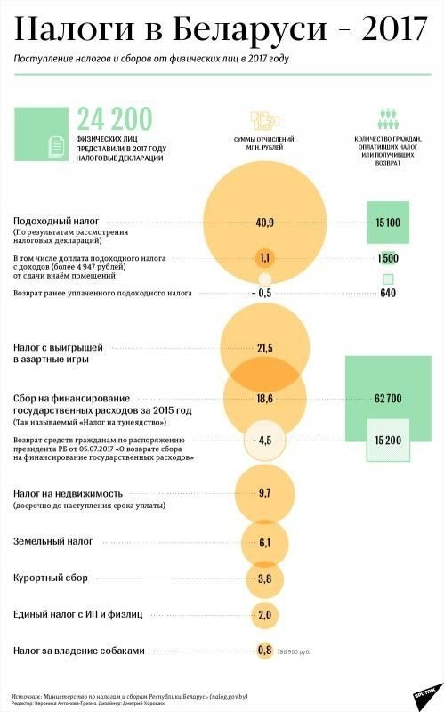 Дорожный налог в Беларуси в 2025 году